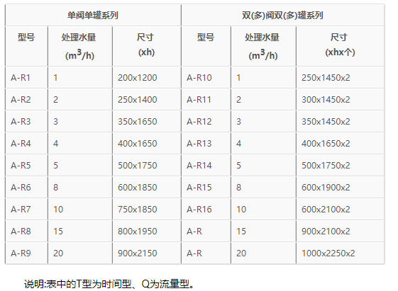 軟化水設備選型規格