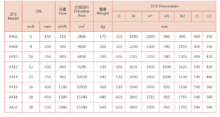 　　自清洗過濾器選型參數(shù)