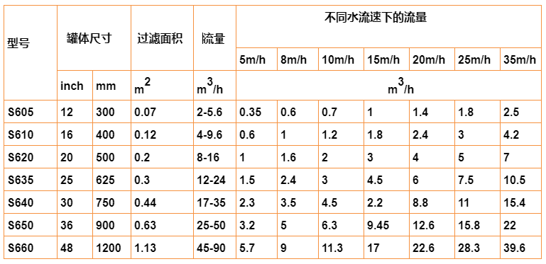 砂石過濾器選型