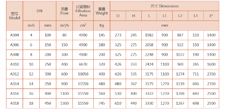 不銹鋼自動(dòng)清洗過濾器選型