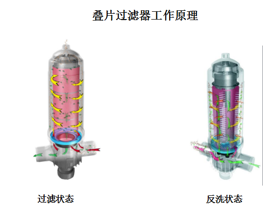 疊片過濾器設備工作原理