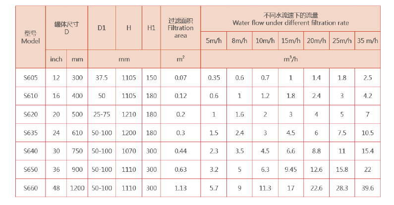 　工業(yè)淺層砂過濾器選型參數(shù)