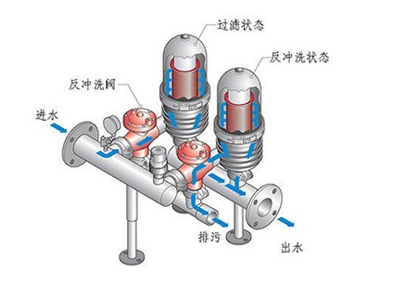 疊片式過(guò)濾器工作原理