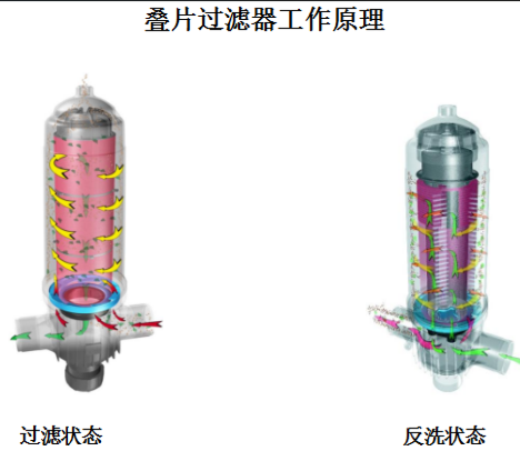 疊片式過(guò)濾器工作原理