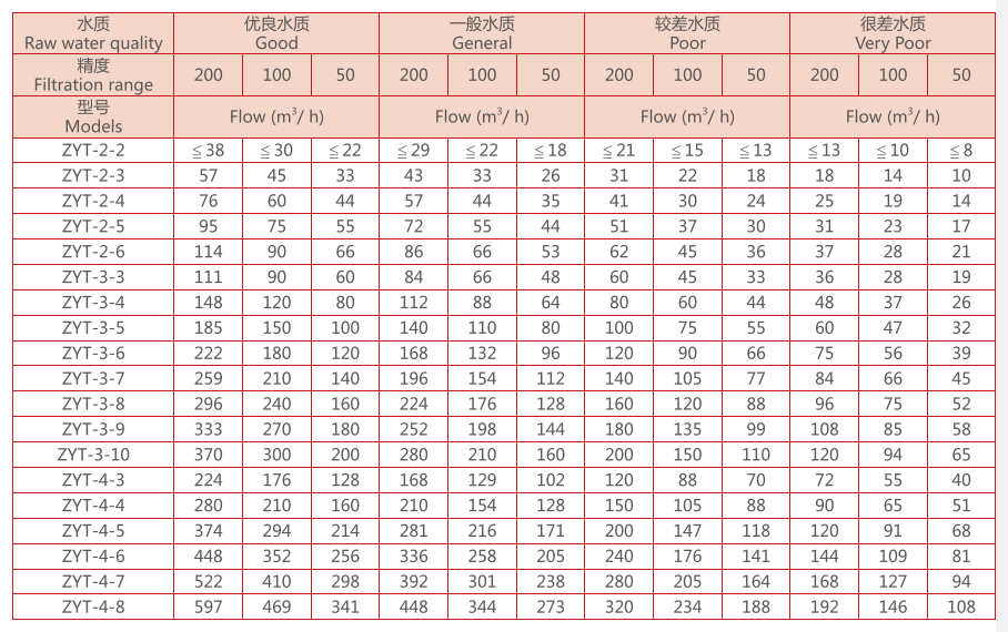 疊片式過(guò)濾器選型參數(shù)