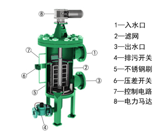 立式自清洗過濾器內部