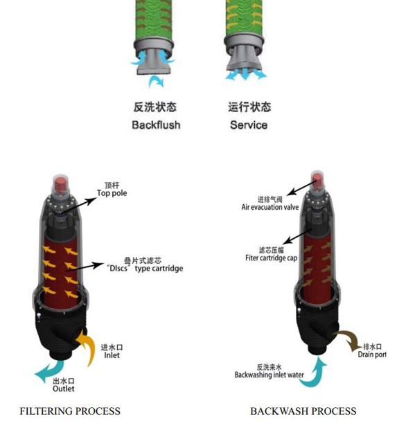 疊片過濾器工作原理