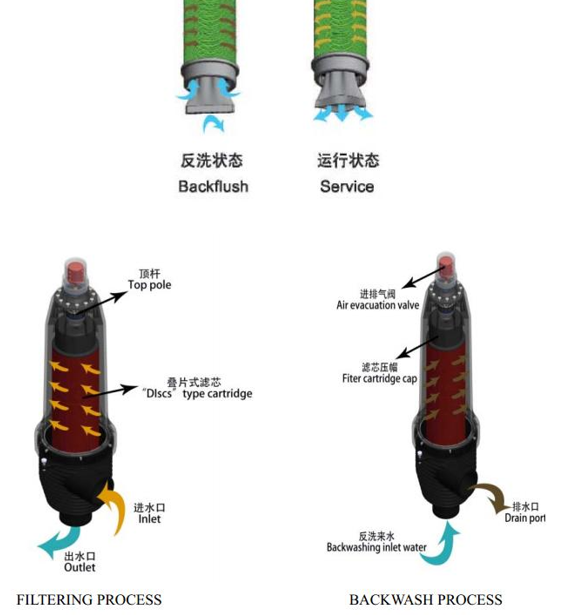　疊片過濾器工作原理