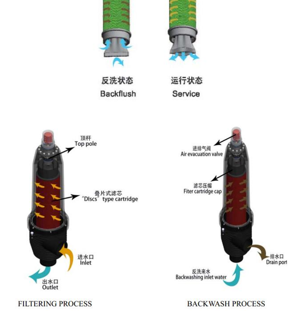 全自動(dòng)疊片過濾器工作原理