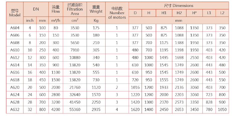 全自動(dòng)刷式過濾器外形尺寸表