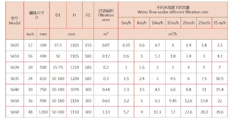農(nóng)業(yè)灌溉砂石過濾器選型