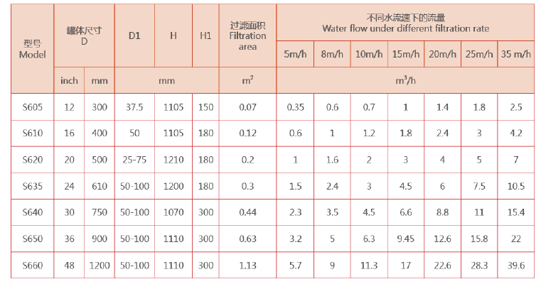 砂石過(guò)濾器選型