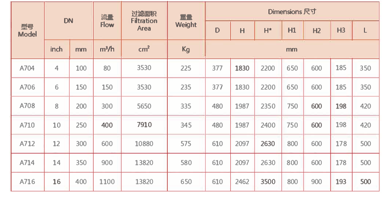 自動反沖除污過濾器型號規(guī)格表