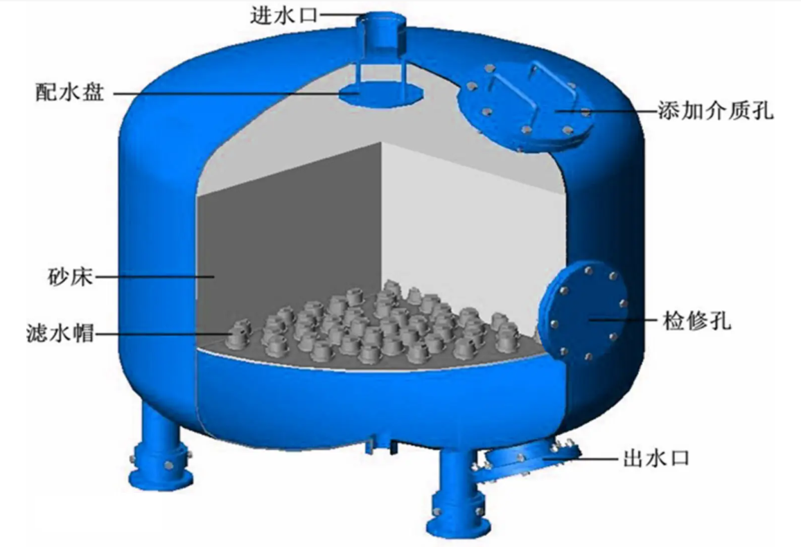 工業(yè)淺層砂過濾器內部結構