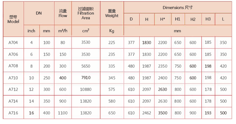 電動(dòng)刷式自清洗過濾器選型