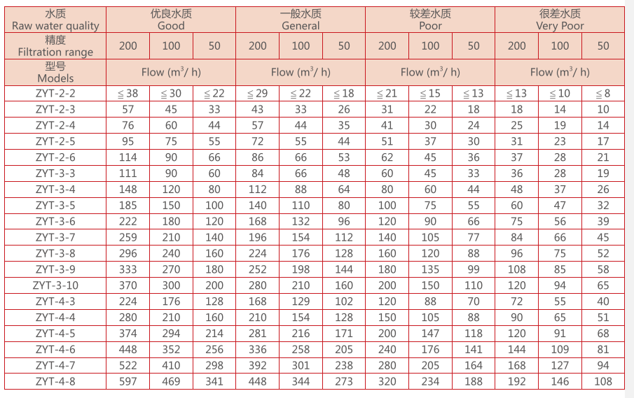 農業灌溉疊片過濾器選型