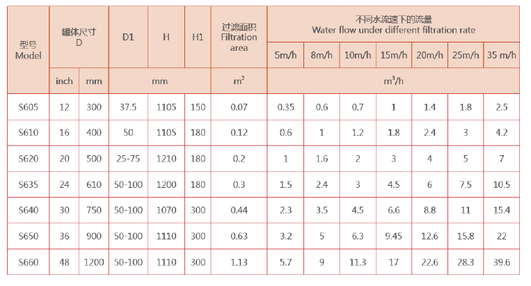 淺層砂過濾器設備參數一覽表