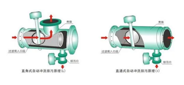 反沖洗過濾器設(shè)備原理