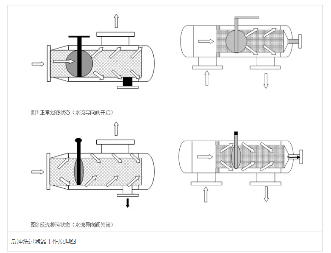 反沖洗過濾器設(shè)備工作原理