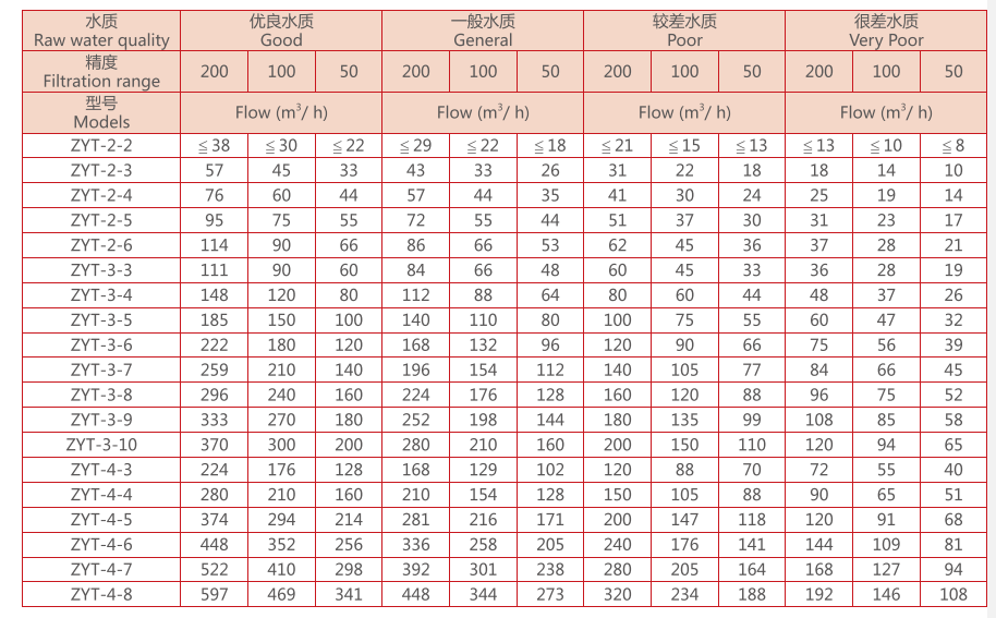 農業灌溉疊片過濾器選型