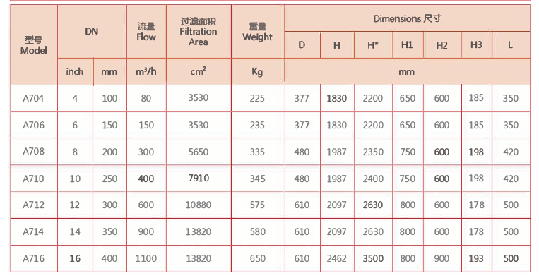 全自動刷式過濾器選型參照表