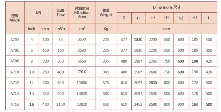 電動(dòng)刷式自清洗過濾器選型
