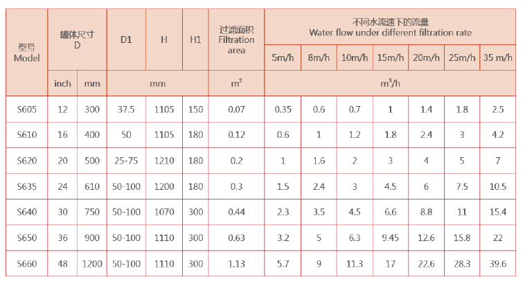 砂濾器選型