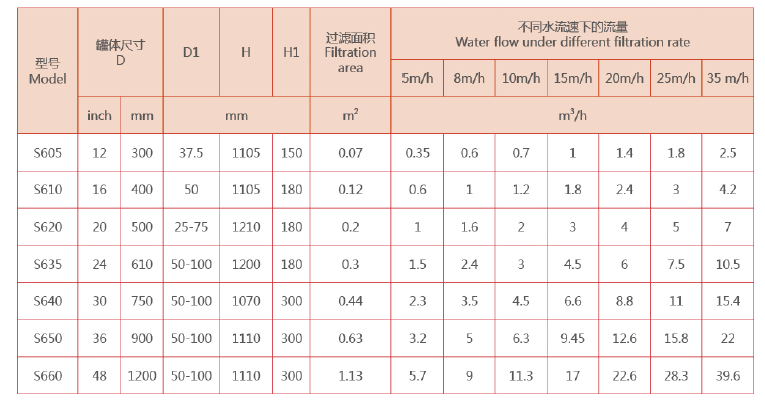 砂濾器選型