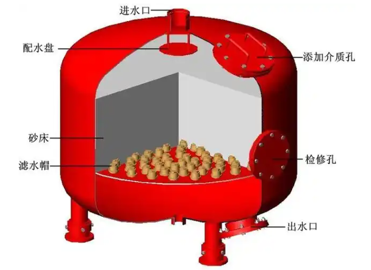 砂濾器內部結構
