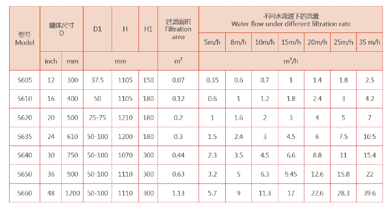 砂石過濾器選型