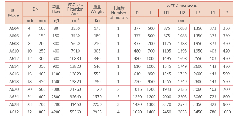 電動刷式自清洗過濾器選型參數