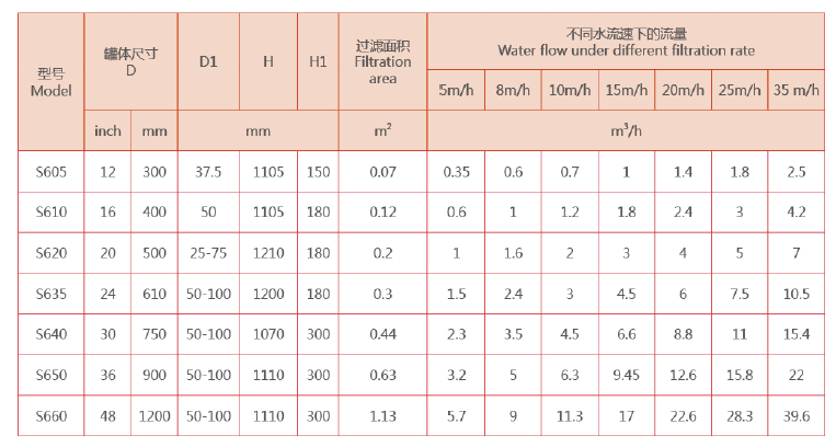 石英砂過濾器選型參數